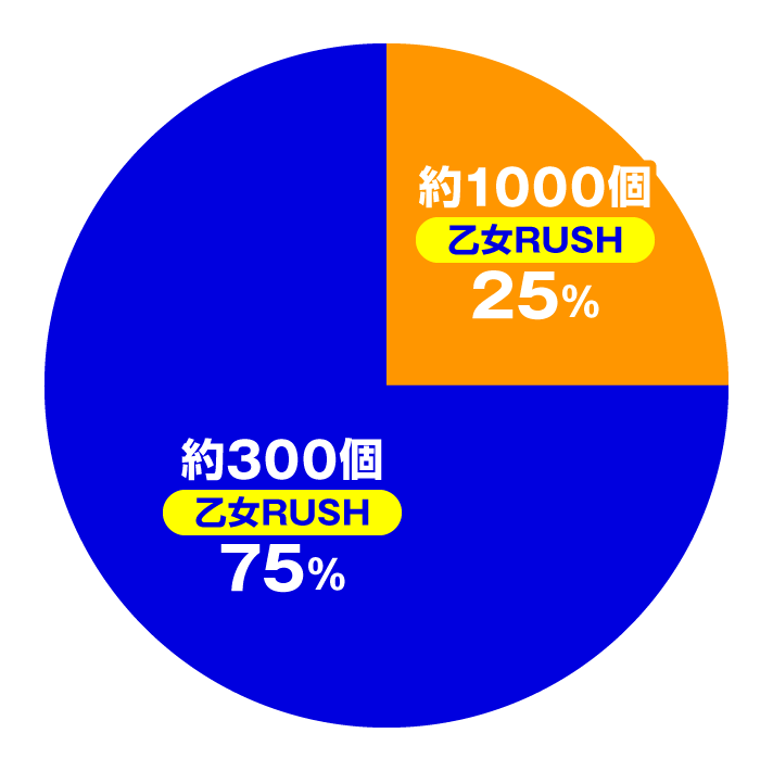 P戦国乙女7 終焉の関ヶ原 99ver. 大当たり内訳 特図2 乙女RUSH・図柄揃い時