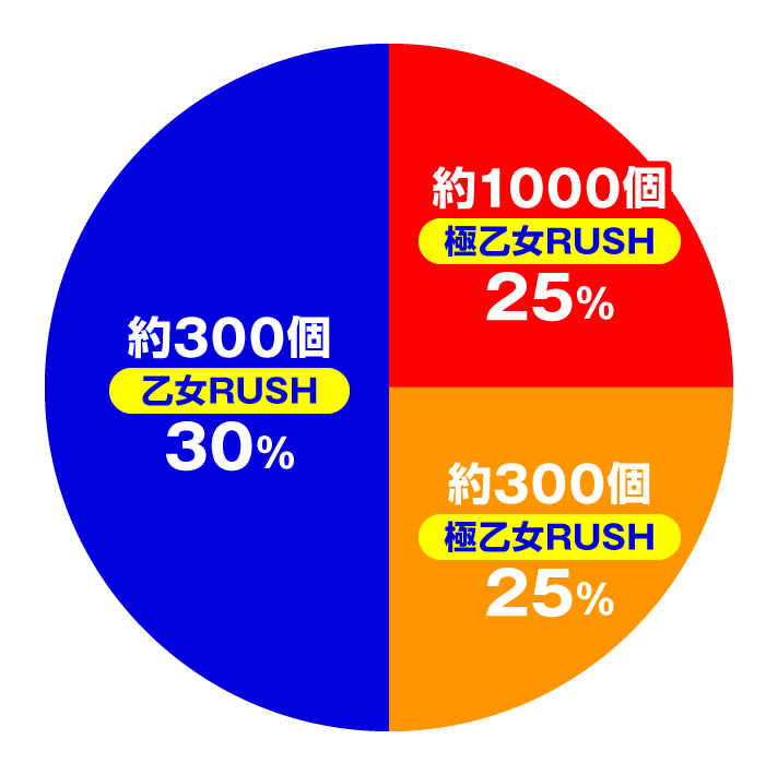 P戦国乙女7 終焉の関ヶ原 99ver. 大当たり内訳 特図2 天剣チャンス