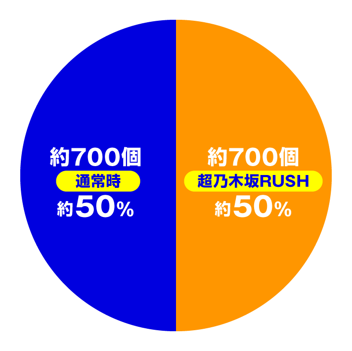 e 乃木坂46 Ⅱ SWEET Version　大当たり内訳　乃木坂RUSH