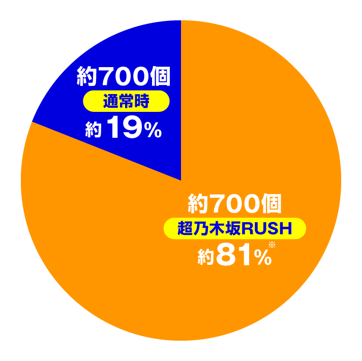 e 乃木坂46 Ⅱ SWEET Version　大当たり内訳　超乃木坂RUSH
