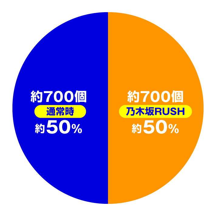 e 乃木坂46 Ⅱ SWEET Version　大当たり内訳　通常時