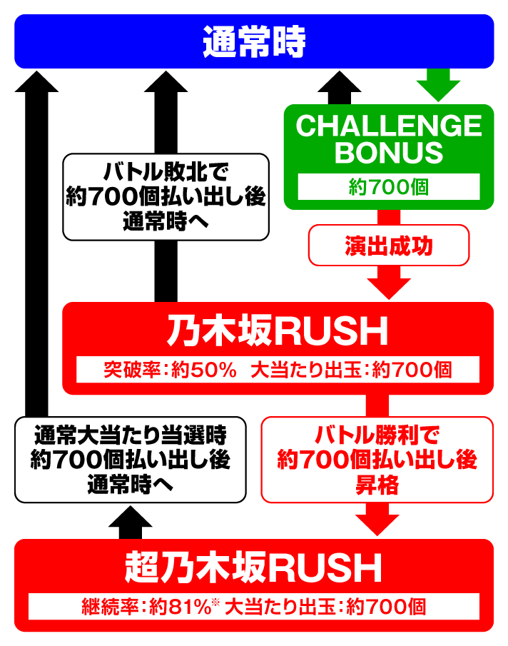 e 乃木坂46 Ⅱ SWEET Version　ゲームフロー