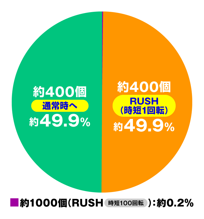 Pモモキュンソード 速撃99ver.　大当たり内訳　通常時