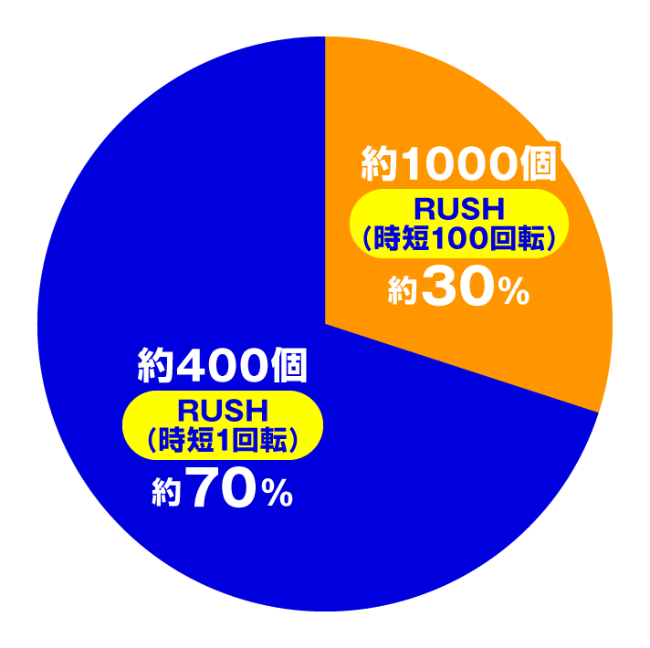 Pモモキュンソード 速撃99ver.　大当たり内訳　RUSH