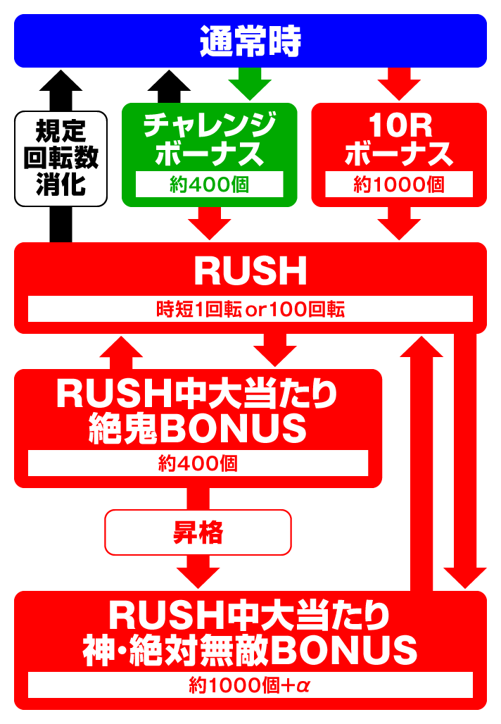 Pモモキュンソード 速撃99ver.　ゲームフロー