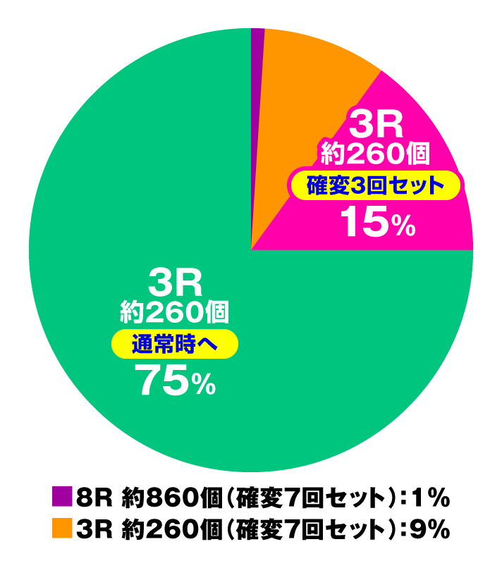 PキングモンスターRUSH 67Ver.　大当たり内訳　通常時