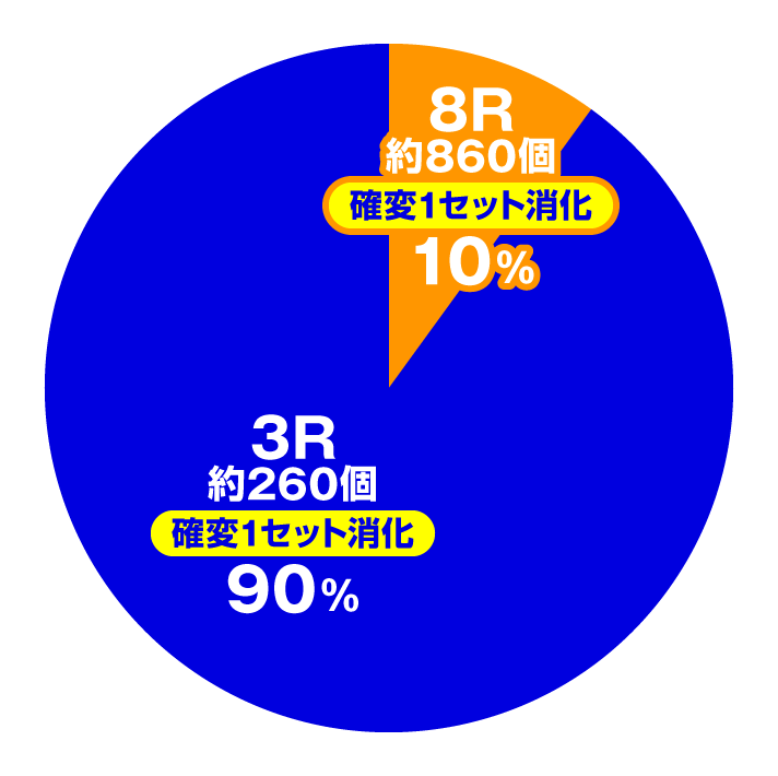 PキングモンスターRUSH 67Ver.　大当たり内訳　電チュー
