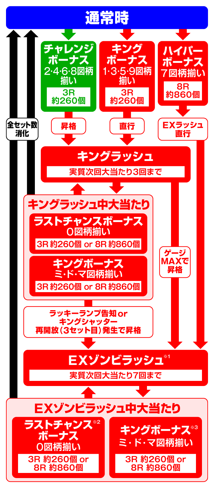 PキングモンスターRUSH 67Ver.　ゲームフロー