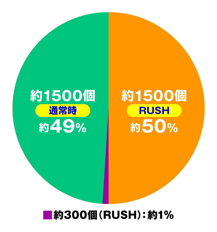 eフィーバーキン肉マン　大当たり確率　特図1　図柄揃い時　通常時