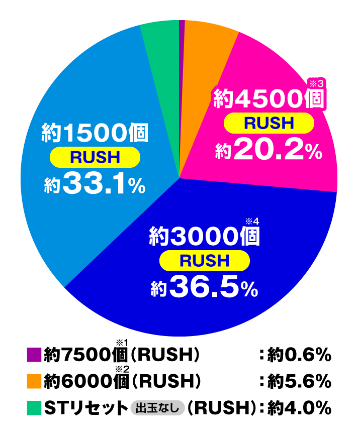 eフィーバーキン肉マン　大当たり確率　特図2　右打ち時