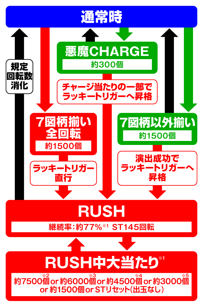 eフィーバーキン肉マン ゲームフロー