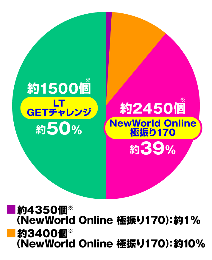 P痛いのは嫌なので防御力に極振りしたいと思います。 極振り129ver 機種概要 大当たり内訳 特図2 LT GETチャレンジ中