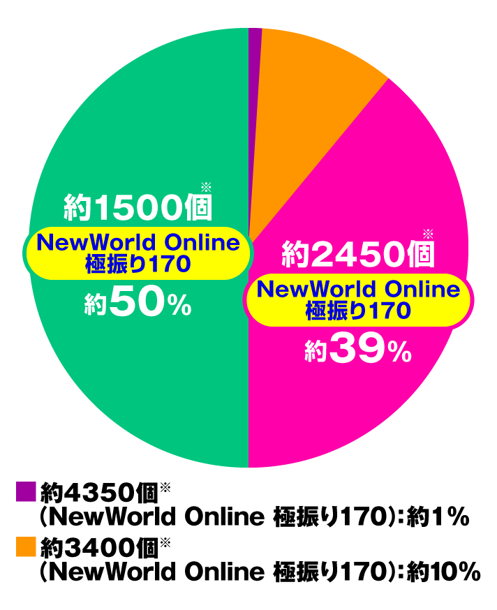 P痛いのは嫌なので防御力に極振りしたいと思います。 極振り129ver　スペック　大当たり内訳　特図2 特図2 NewWorld Online 極振り170中