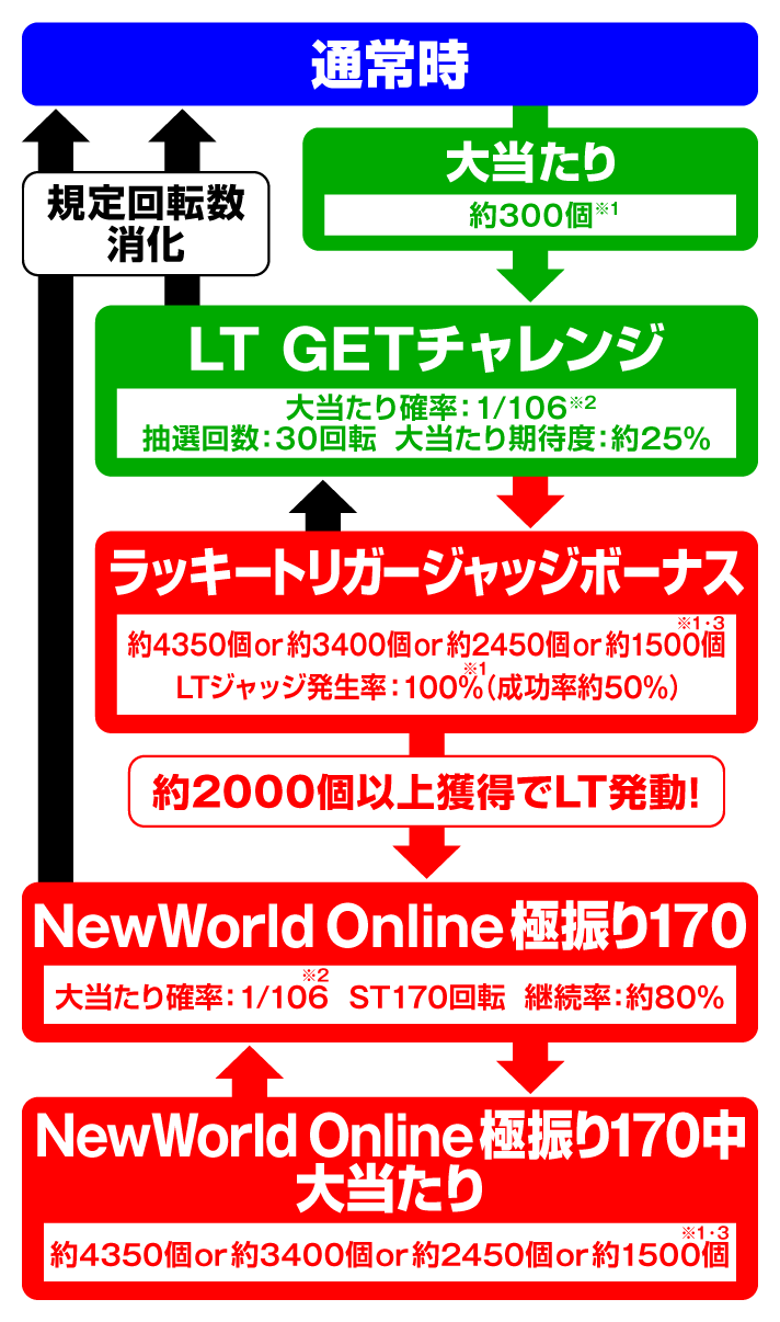 P痛いのは嫌なので防御力に極振りしたいと思います。 極振り129ver　ゲームフローの詳細
