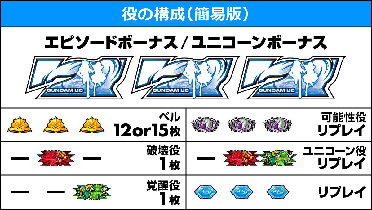 Ｌパチスロ 機動戦士ガンダムユニコーン 覚醒DRIVE　役の構成
