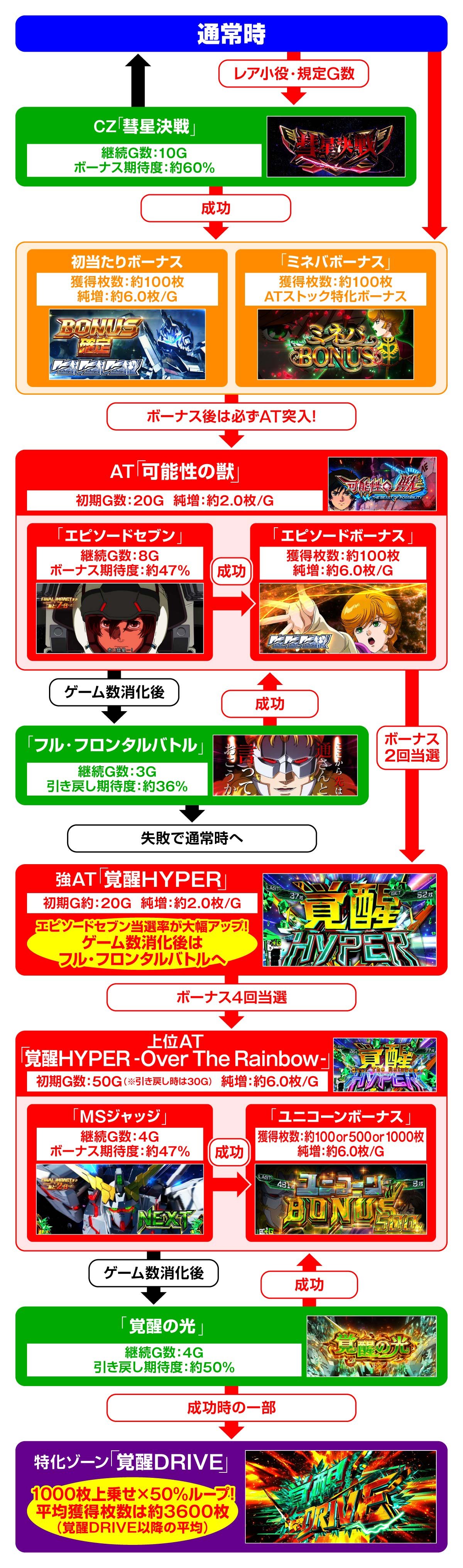 Ｌパチスロ 機動戦士ガンダムユニコーン 覚醒DRIVE　ゲームフロー