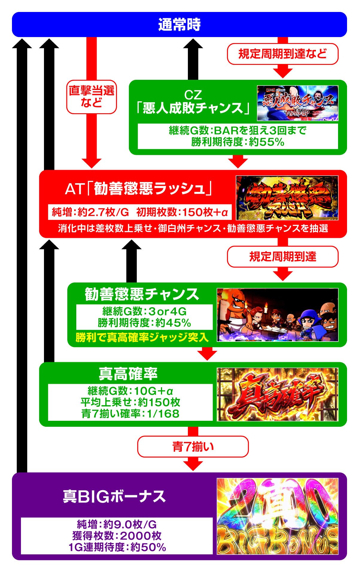 真打 吉宗　ゲームフロー