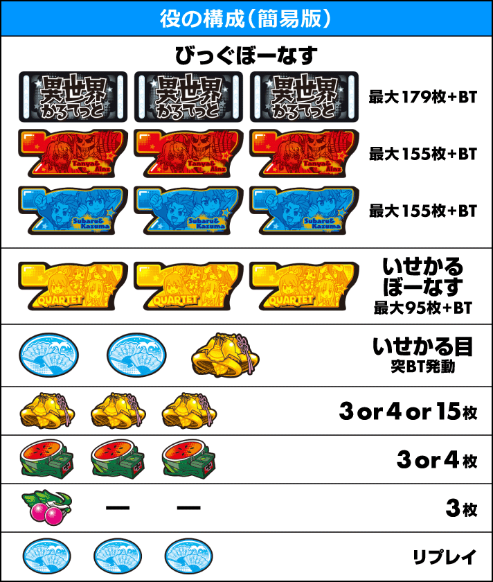 A-SLOT+ 異世界かるてっと BT　役の構成