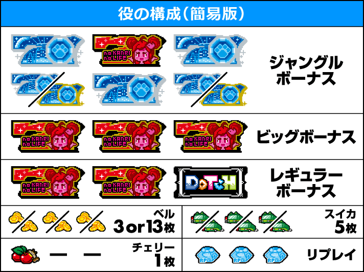 アニマルスロットドッチ 役の構成