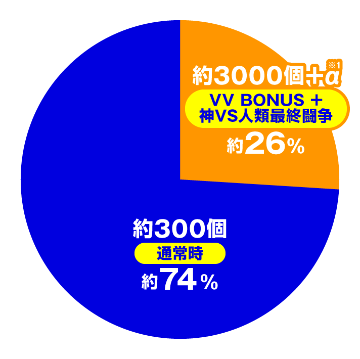 e 終末のワルキューレ　大当たり内訳　通常時