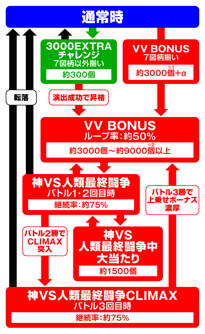 e 終末のワルキューレ　ゲームフロー