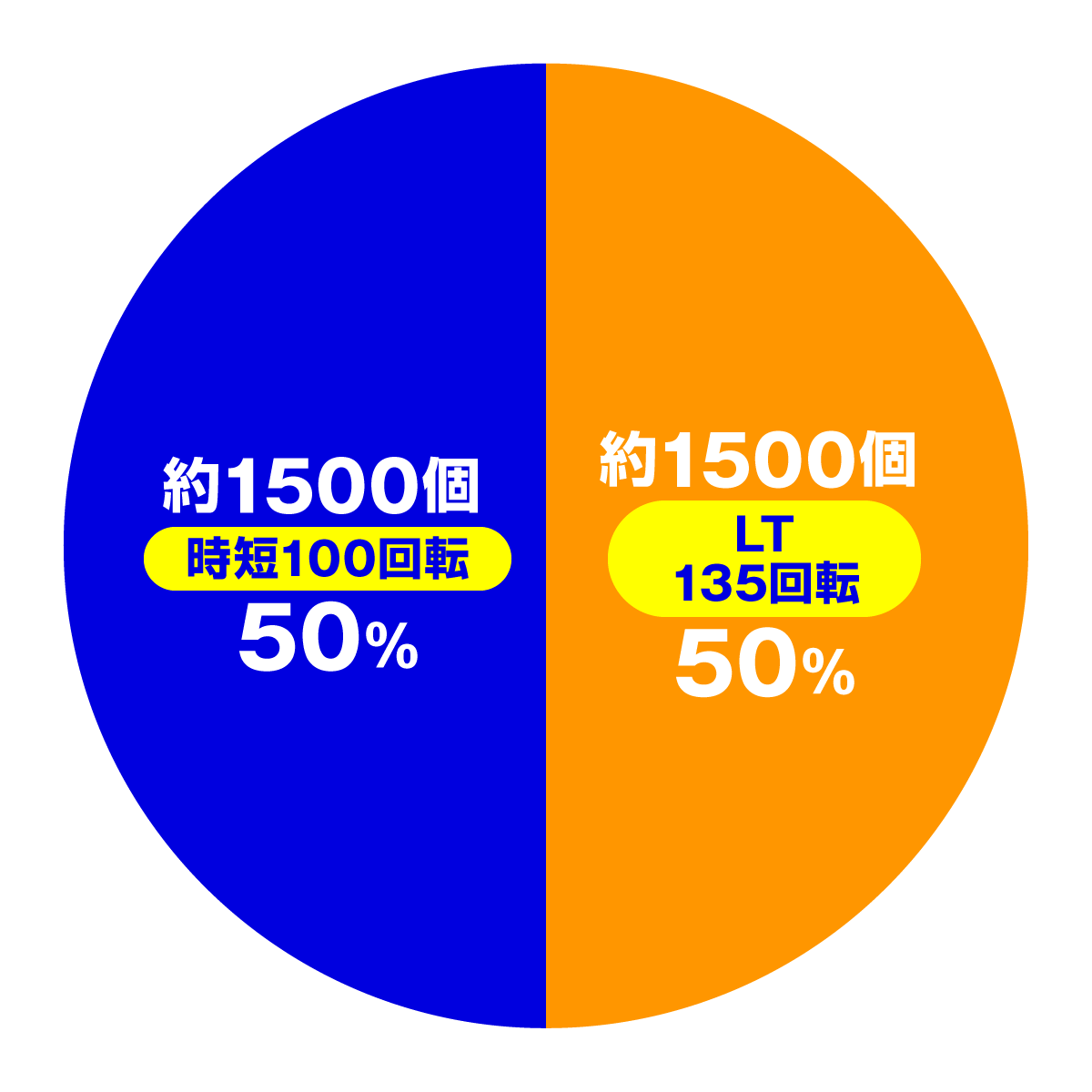 e転生したらスライムだった件2　大当たり内訳　通常時　図柄揃い