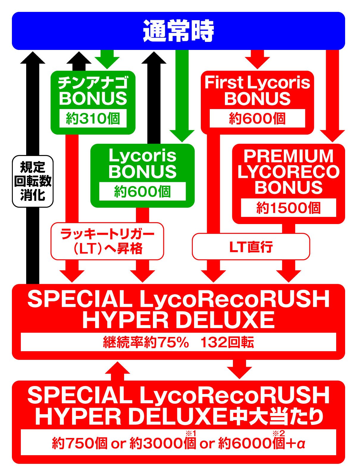 eリコリコ　ゲームフロー解説