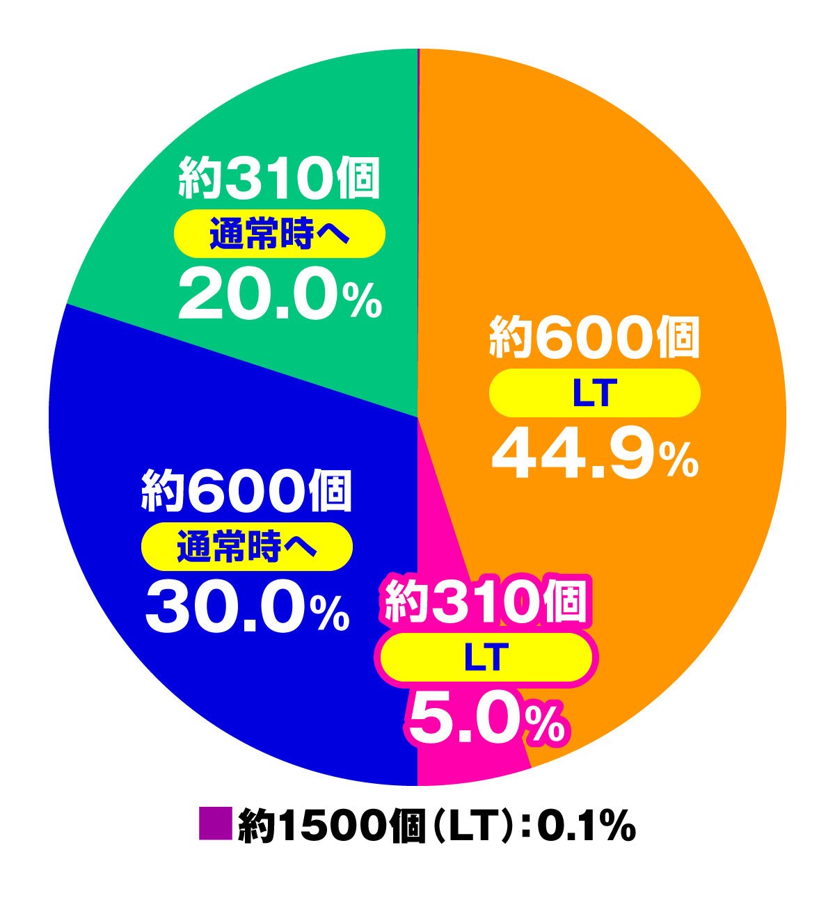 eリコリス・リコイル　大当たり内訳　通常時