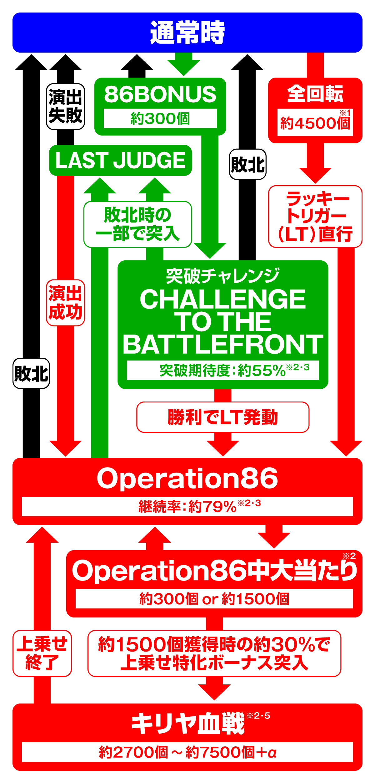 e86-エイティシックス-　ゲームフロー