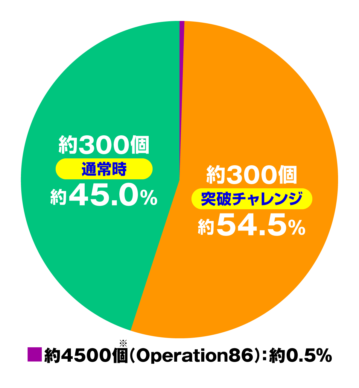 e86-エイティシックス-　大当たり内訳　特図1 通常時