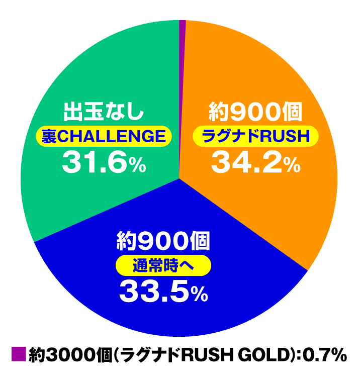 eラグナドール 妖しき皇帝と終焉の夜叉姫　大当たり内訳　通常時