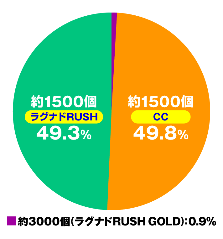 eラグナドール 妖しき皇帝と終焉の夜叉姫　大当たり内訳　ラグナドアタック成功時