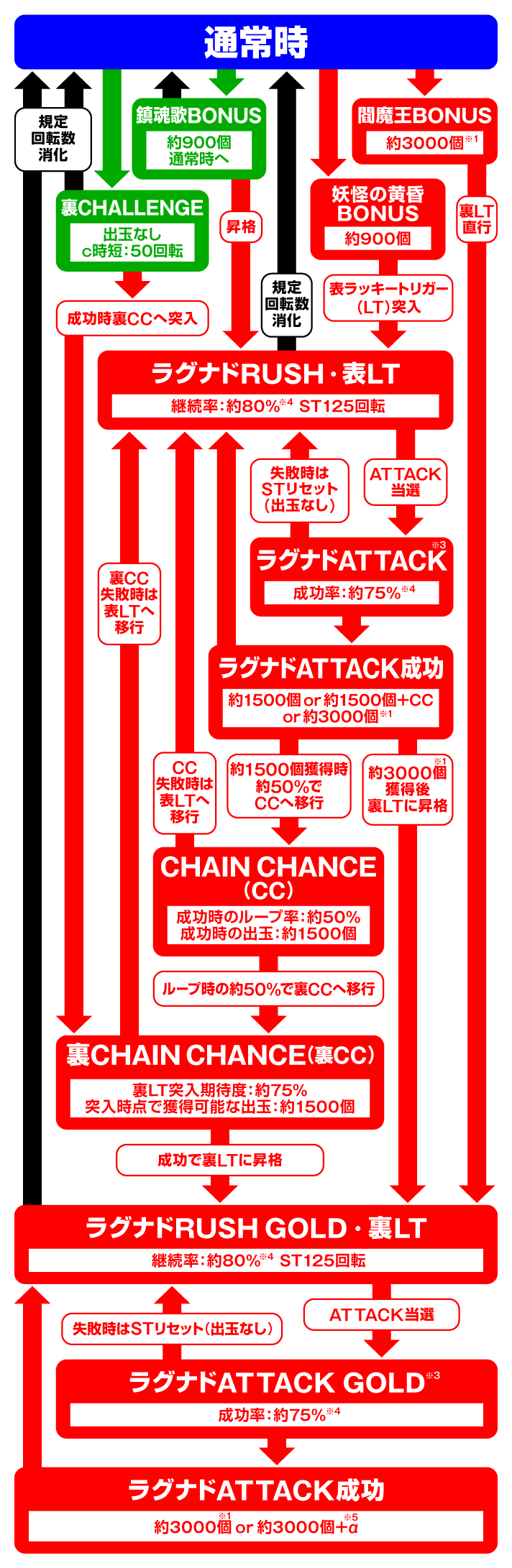 eラグナドール 妖しき皇帝と終焉の夜叉姫　ゲームフロー