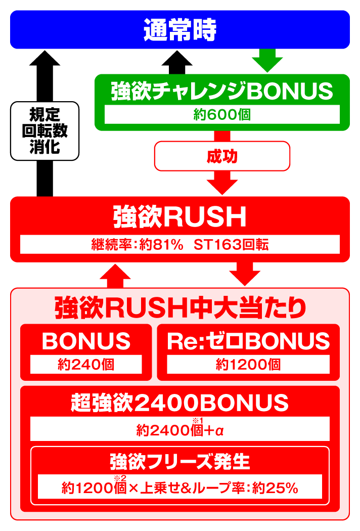 Ｐ Re:ゼロから始める異世界生活 season2 ２４９ver./１２９ver.　ゲームフロー