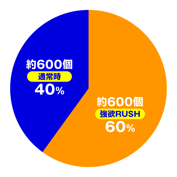 Ｐ Re:ゼロから始める異世界生活 season2 ２４９ver./１２９ver.　通常時の大当たり内訳