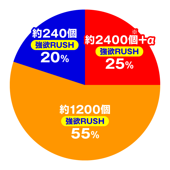 Ｐ Re:ゼロから始める異世界生活 season2 ２４９ver./１２９ver.　強欲RUSH中の大当たり内訳