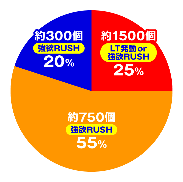 Ｐ Re:ゼロから始める異世界生活 season2 ２４９ver./１２９ver.　強欲RUSH中大当たり内訳