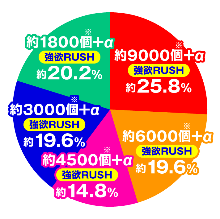 Ｐ Re:ゼロから始める異世界生活 season2 ２４９ver./１２９ver.　ラッキートリガー LT 超強欲PREMIUBONUS 内訳