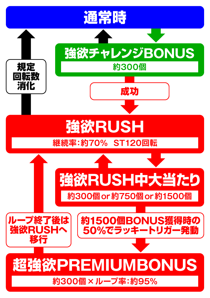 Ｐ Re:ゼロから始める異世界生活 season2 ２４９ver./１２９ver.　ゲームフロー