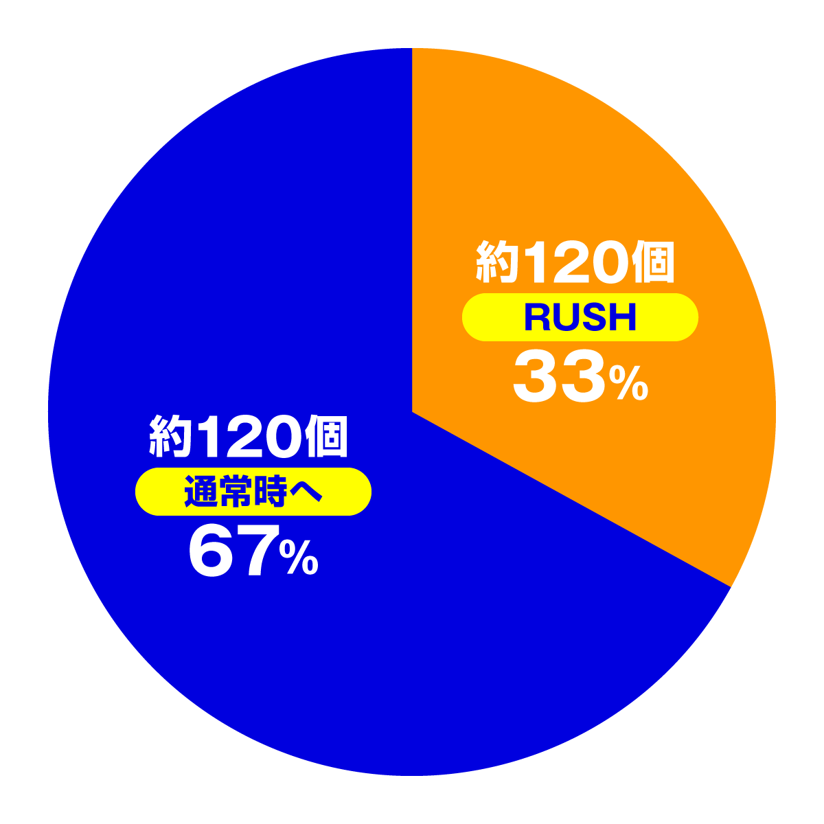 Pクイーンズブレイド奈落 ナナエル79Ver.　大当たり内訳　特図1