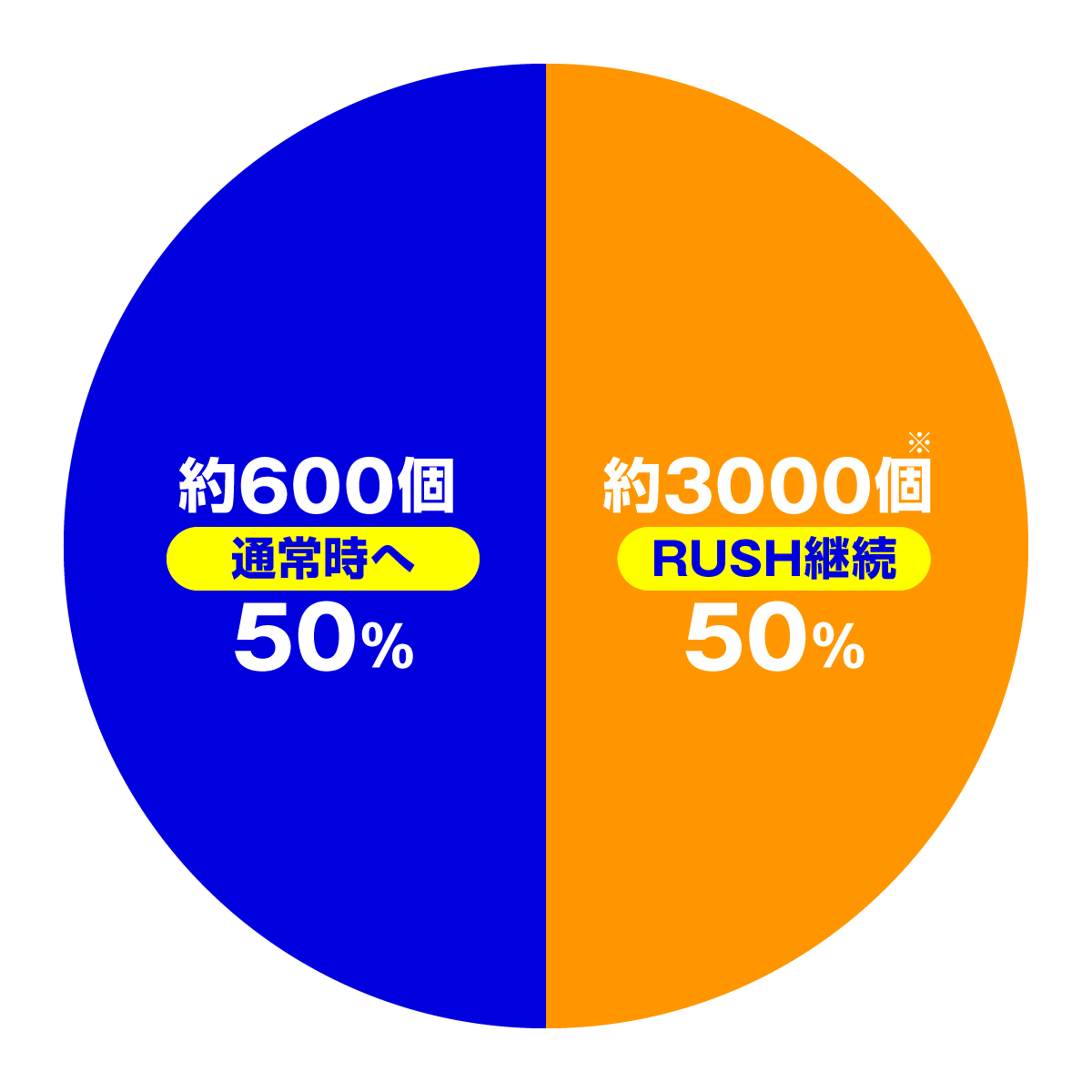 Pクイーンズブレイド奈落 ナナエル79Ver.　大当たり内訳　特図2