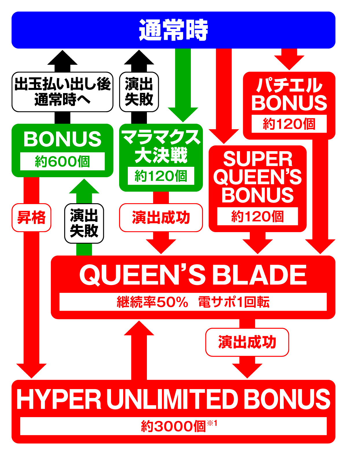 Pクイーンズブレイド奈落 ナナエル79Ver.　ゲームフロー