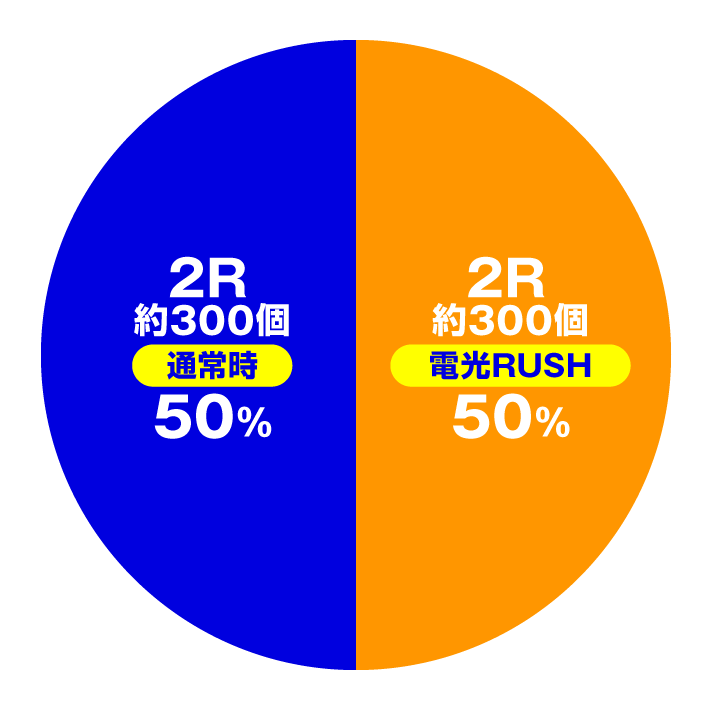 スマパチ SSSS.GRIDMAN メガSTART 159ver.　大当たり内訳　通常時