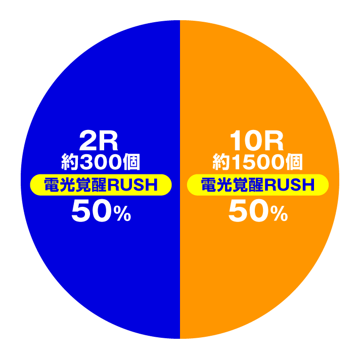 スマパチ SSSS.GRIDMAN メガSTART 159ver.　大当たり内訳　電光RUSH　電光覚醒RUSH