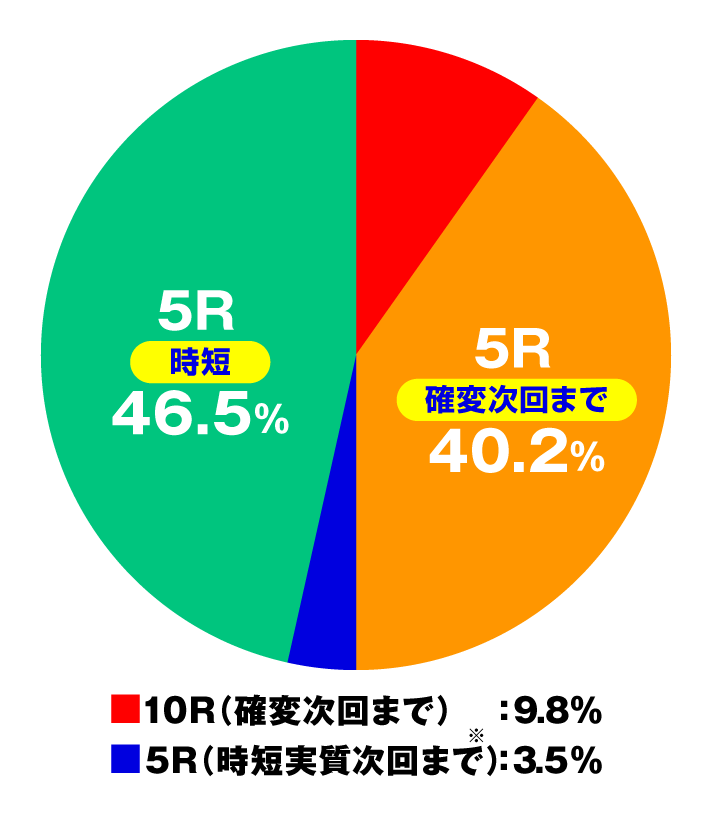 PAコマコマ倶楽部with坂本冬美89確変ループ10ラウンド極　大当たり内訳　特図1・2共通 設定2