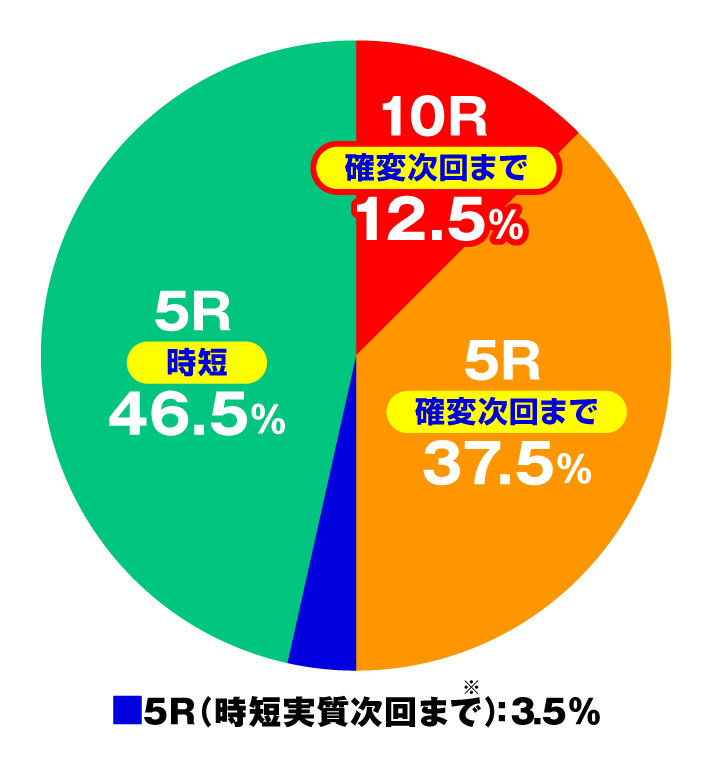 PAコマコマ倶楽部with坂本冬美89確変ループ10ラウンド極　大当たり内訳　特図1・2共通 設定3
