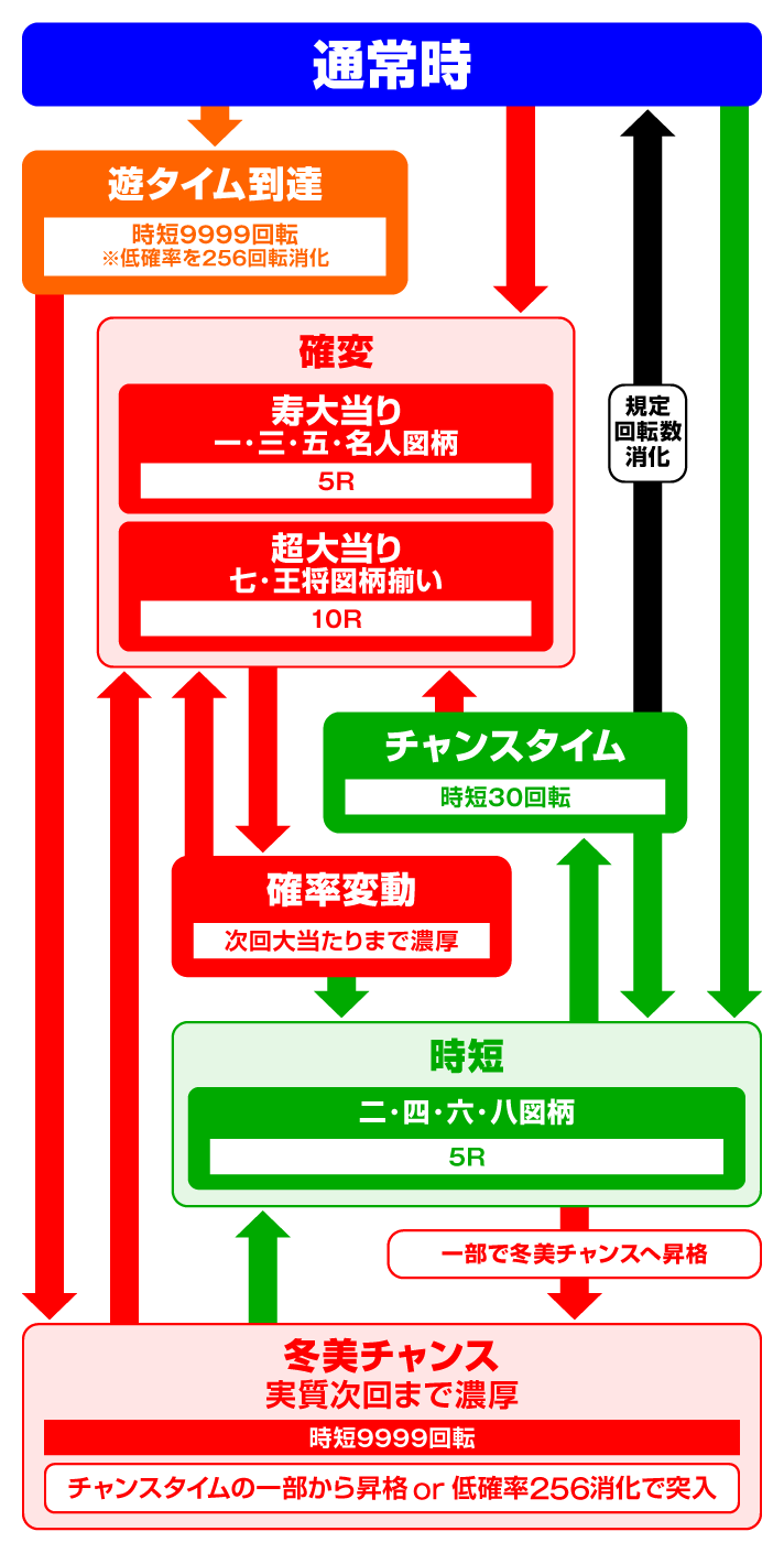 PAコマコマ倶楽部with坂本冬美89確変ループ10ラウンド極　ゲームフロー