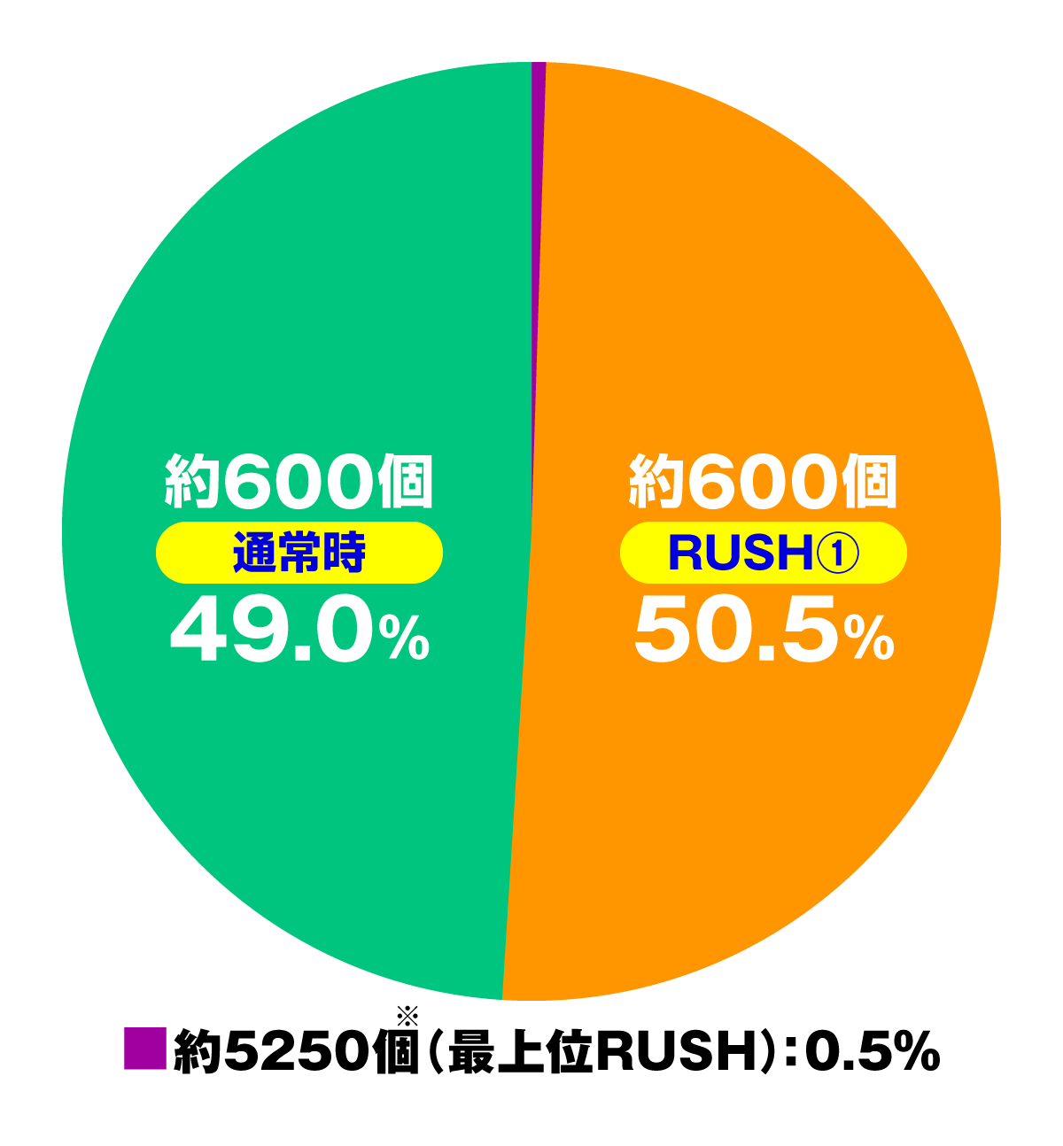 Pウルトラマンメビウス デカヘソ 319　大当たり内訳　通常時