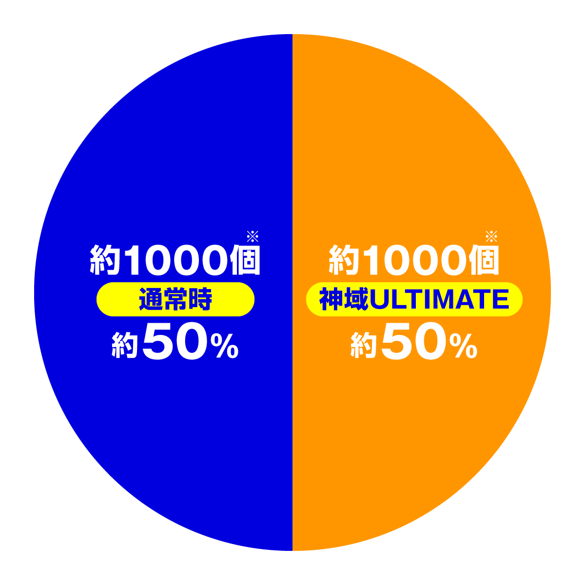P にゃんこ大戦争 多様性のネコ 神さまにおまかせ88ver.　大当たり内訳　通常時　降臨ガチャ成功時