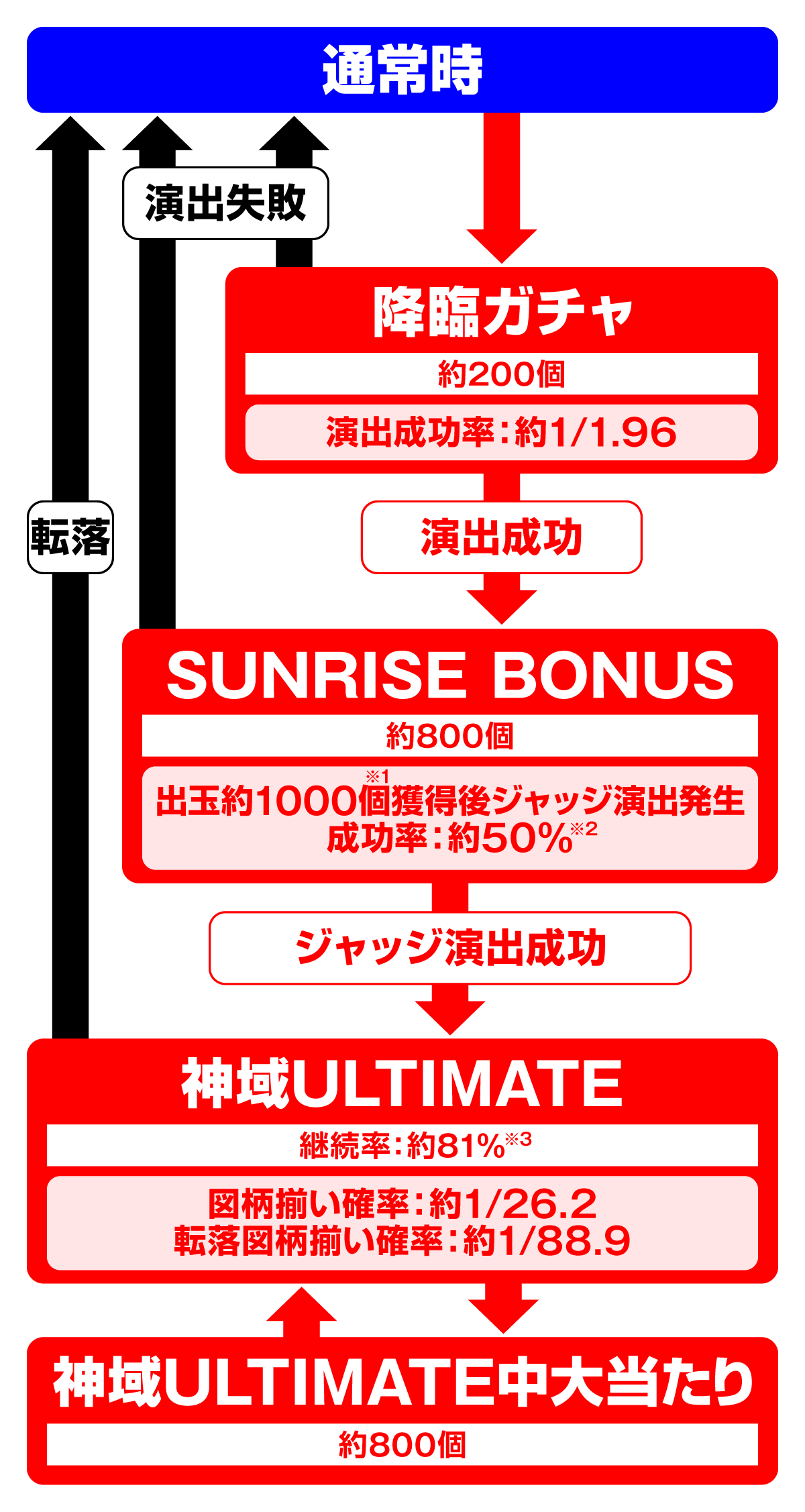 P にゃんこ大戦争 多様性のネコ 神さまにおまかせ88ver.　ゲームフロー